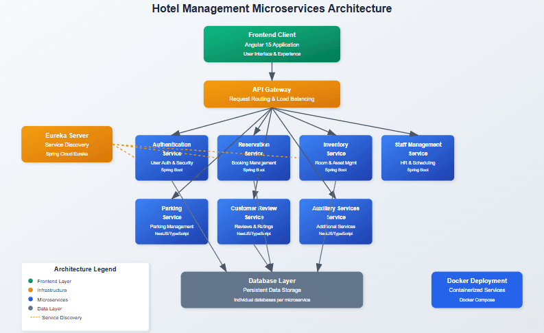 Hotel Management Microservices System
